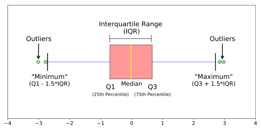 Matplotlib – Box Plot – Study Machine Learning