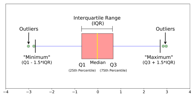 Matplotlib – Box Plot – Study Machine Learning