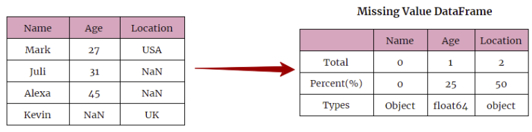 Pandas – Count missing values (NaN) for each columns in DataFrame ...
