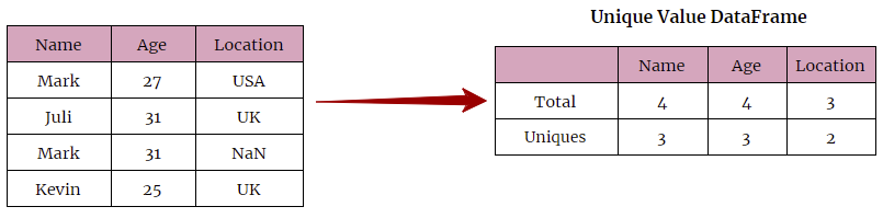 grep unique values in a certain column