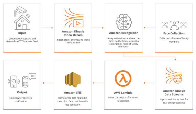 Face verification on Live CCTV IP camera feed using Amazon Rekognition ...