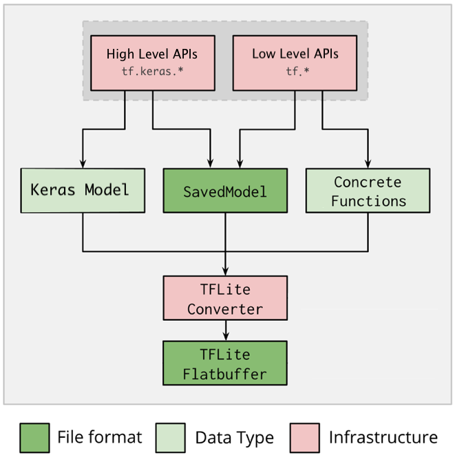 tensorflow tflite model converter